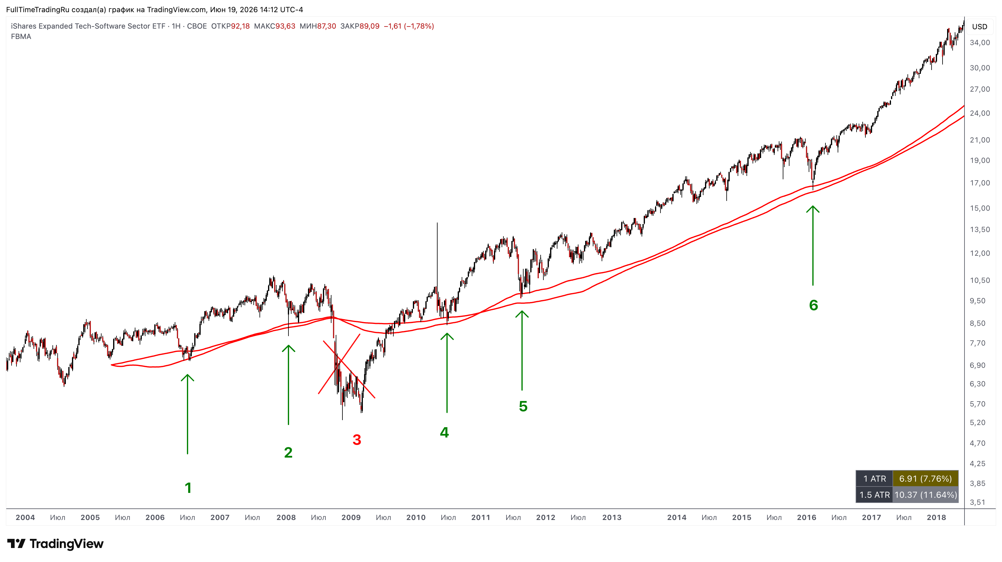 График IGV 2004-2018 с отметками отскоков от 200 EMA